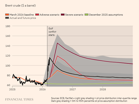 Los precios y futuros del petróleo se encuentran actualmente en un nivel similar al del escenario adverso del BCE, según el FT