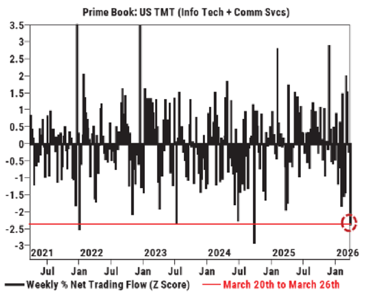 Los fondos de cobertura han estado reduciendo su exposición al sector tecnológico, lo que ha supuesto la mayor reducción de riesgo semanal desde el verano de 2024