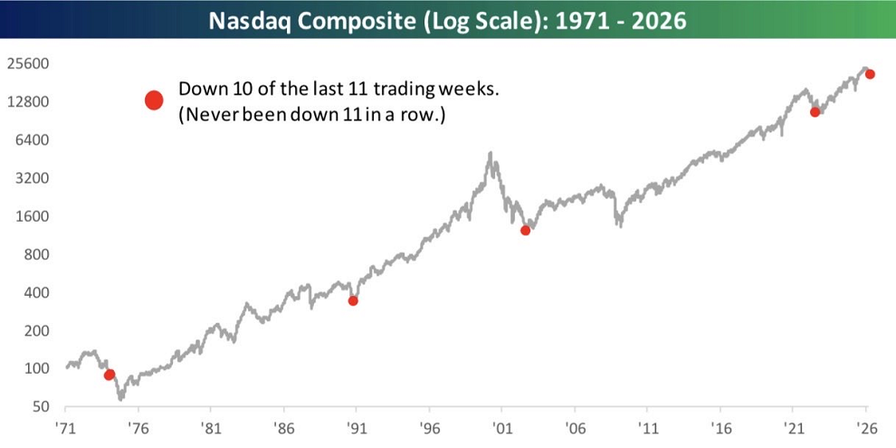 El Nasdaq inicia la semana con 10 semanas de pérdidas en las últimas 11