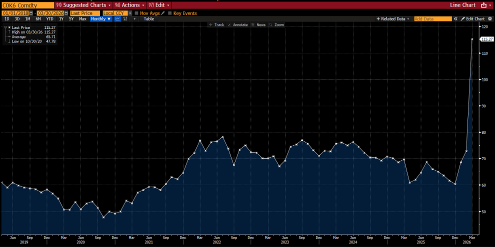 El Brent ha subido alrededor de un 58% en lo que va de mes, lo que supone la mayor subida mensual registrada hasta la fecha