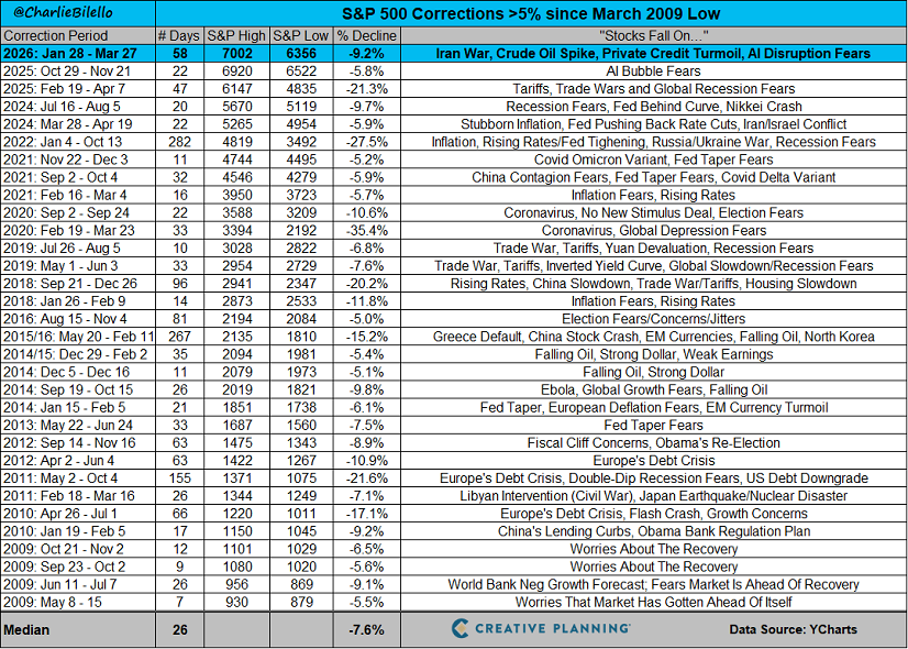 El S&P 500 ha bajado ya un 9% desde su máximo de enero
