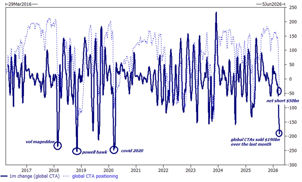 Los CTA a nivel mundial se deshicieron de acciones por valor de 190.000 millones de dólares durante el último mes, el ritmo de ventas más rápido desde la pandemia