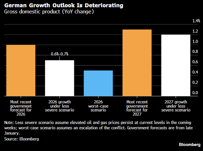 Las autoridades alemanas advierten de que la guerra en Irán podría reducir a la mitad el crecimiento previsto para 2026