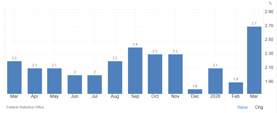 La inflación en Alemania repunta al 2,7%