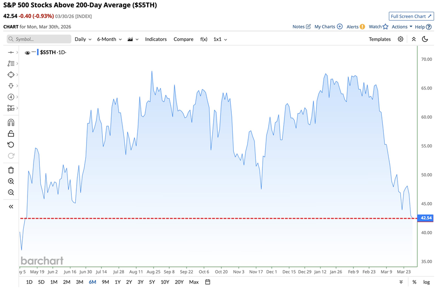 Menos del 43% de los valores del S&P 500 cotizan por encima de su media móvil de 200 días, la peor amplitud del mercado desde mayo