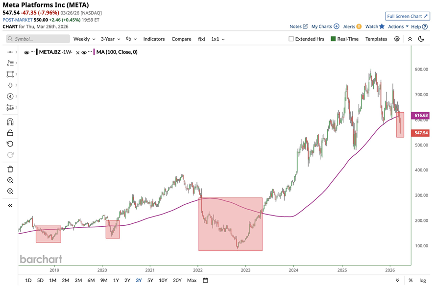 Meta cotiza por debajo de su media móvil de 100 semanas por primera vez desde 2022/2023