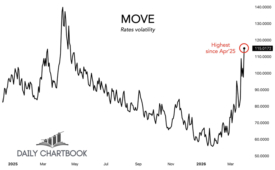 El índice MOVE alcanzó ayer su nivel más alto en prácticamente un año