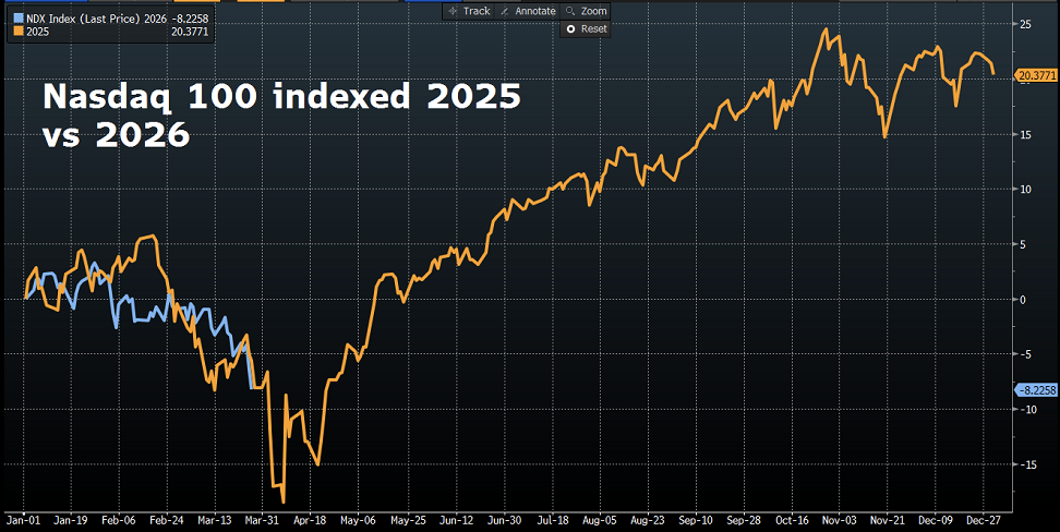 El Nasdaq 100 muestra un comportamiento muy parecido respecto al inicio de 2025