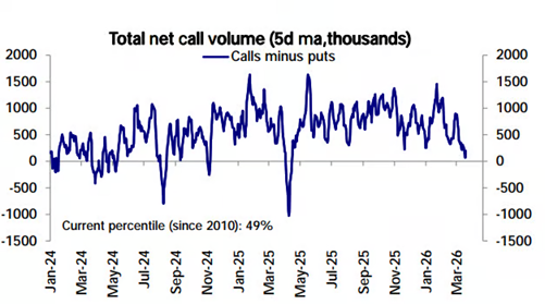 El volumen neto de operaciones se encuentra en su nivel más bajo desde abril del año pasado, según Deutsche Bank