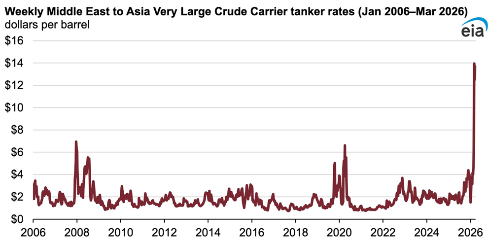 Las tarifas de los petroleros en Oriente Medio alcanzan en marzo su nivel más alto en varias décadas