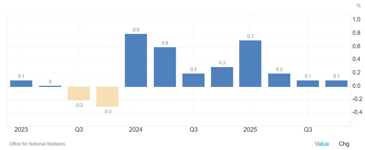 El PIB de Reino Unido cumple las previsiones con un crecimiento del 0,1% en el 4º trimestre