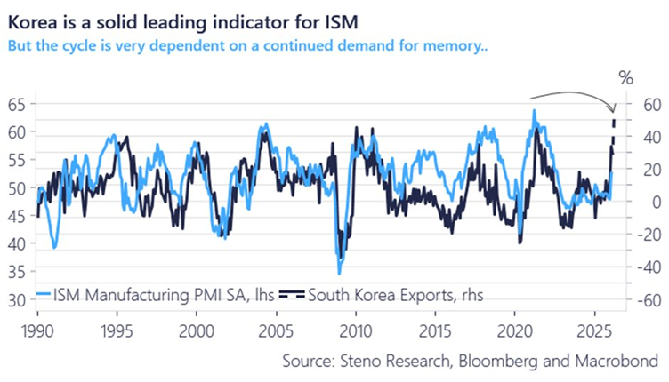 El índice de semiconductores probablemente habría subido entre un 25% y un 30% solo en marzo si no fuera por la volatilidad derivada de Ormuz