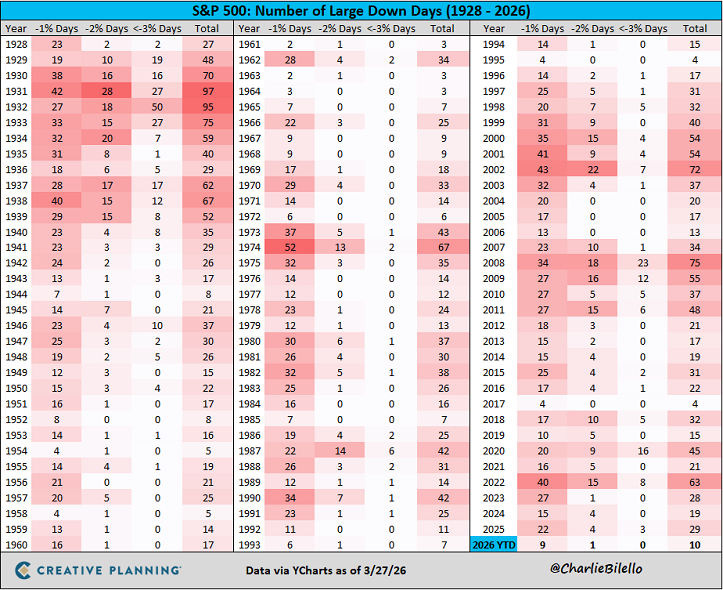 El S&P 500 cayó un 1,7% el viernes, su décima caída diaria en lo que va de año con pérdidas superiores al 1%