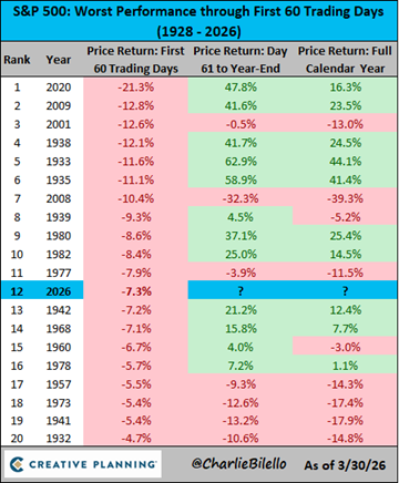 El S&P 500 ha caído un 7,3% en los primeros 60 días de negociación de 2026, lo que lo convierte en el duodécimo peor comienzo de año de la historia