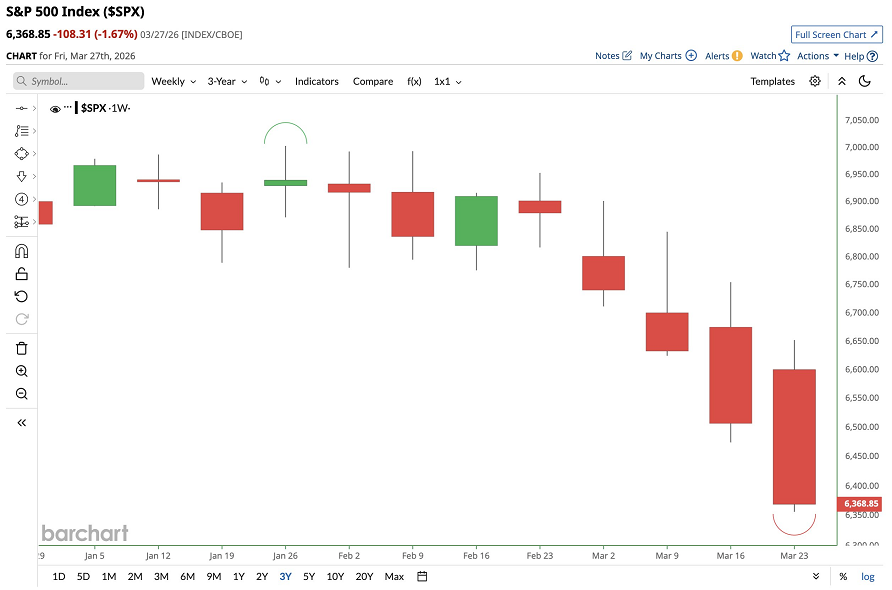El S&P 500 solo ha registrado tres semanas al alza durante las primeras doce semanas de este año, lo que supone el peor comienzo de año de la historia