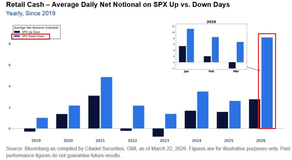 Los inversores particulares compran mucho más en los días en que el S&P 500 baja que en los días en que sube