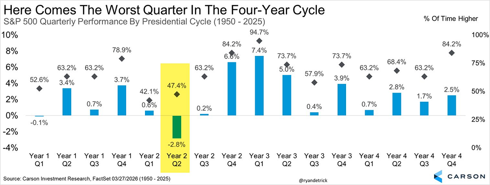 Estamos a punto de entrar en el que es, con diferencia, el peor trimestre de todo el ciclo presidencial de cuatro años