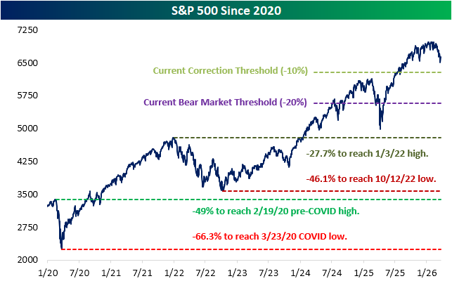 Así ha evolucionado del S&P 500 desde principios de 2020