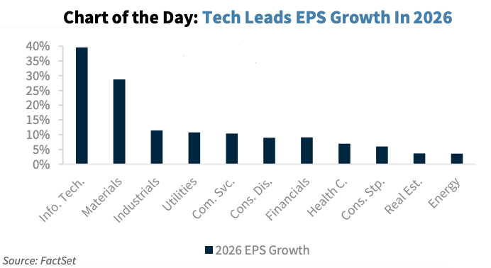 Las previsiones de consenso apuntan a un crecimiento del (BPA) del sector tecnológico del 40% en 2026