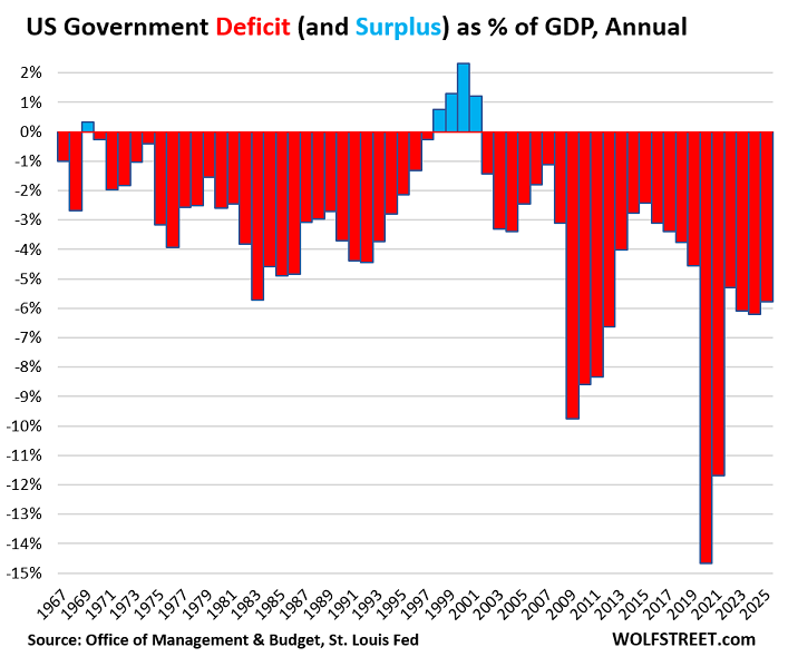 La ratio déficit/PIB de EEUU alcanza el 5,8% en 2025, dos puntos por encima de la media histórica de los últimos 50 años
