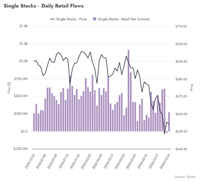 Los inversores particulares están vendiendo acciones por primera vez desde 2023, según Bloomberg