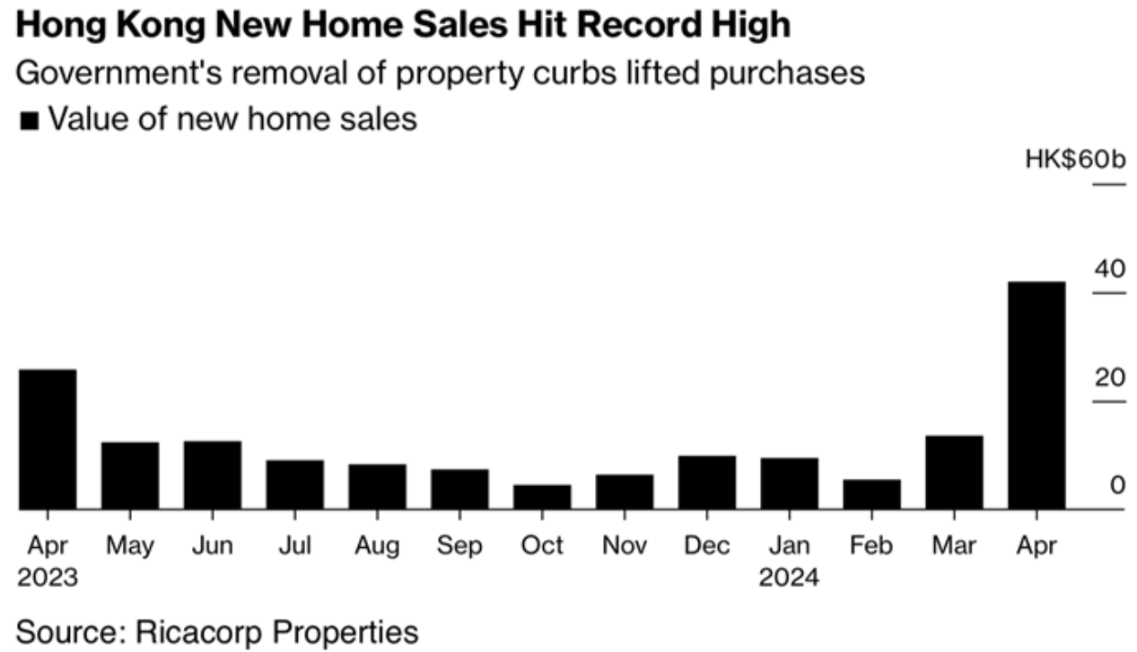 La venta de viviendas nuevas en Hong Kong alcanza la cifra récord de 5.400 millones de dólares