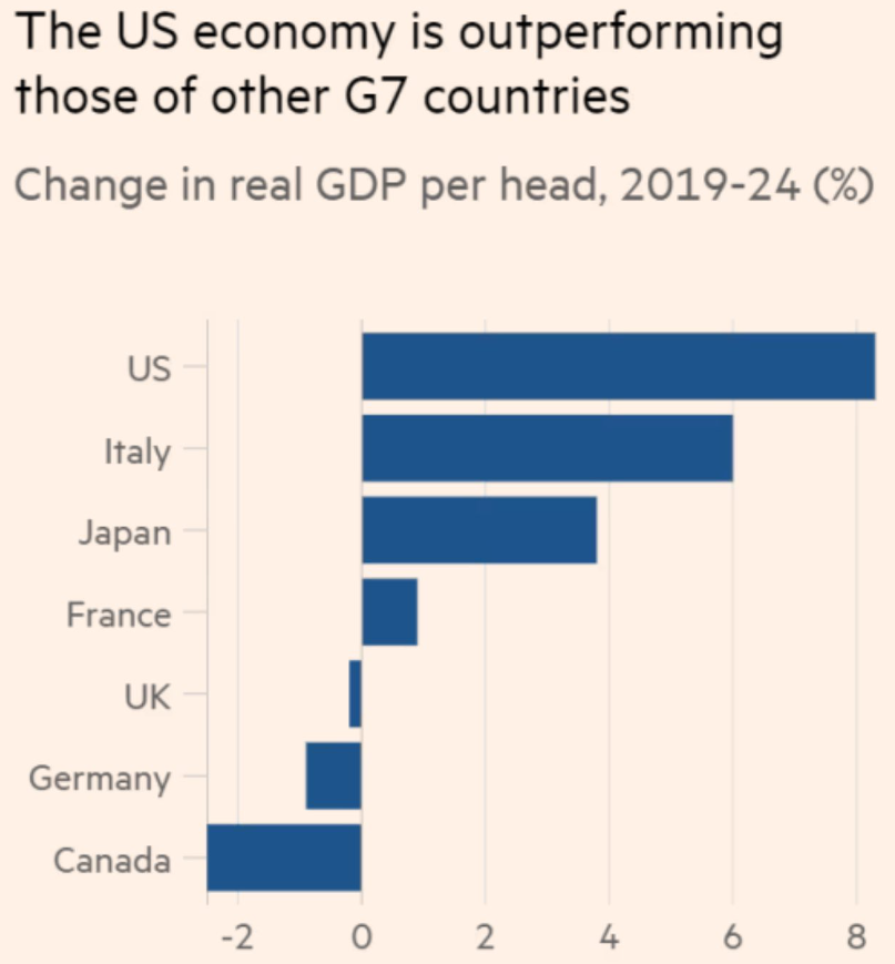 Canadá, Alemania y Reino Unido, países del G7 que ven reducido su PIB per cápita en los últimos años