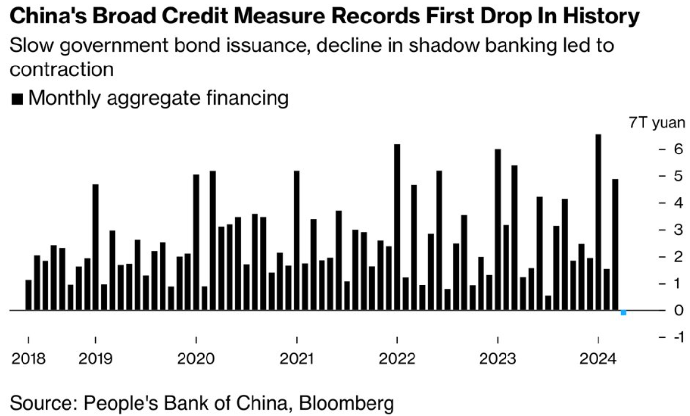 El crédito en China se contrae por primera vez y el crecimiento de los préstamos decepciona