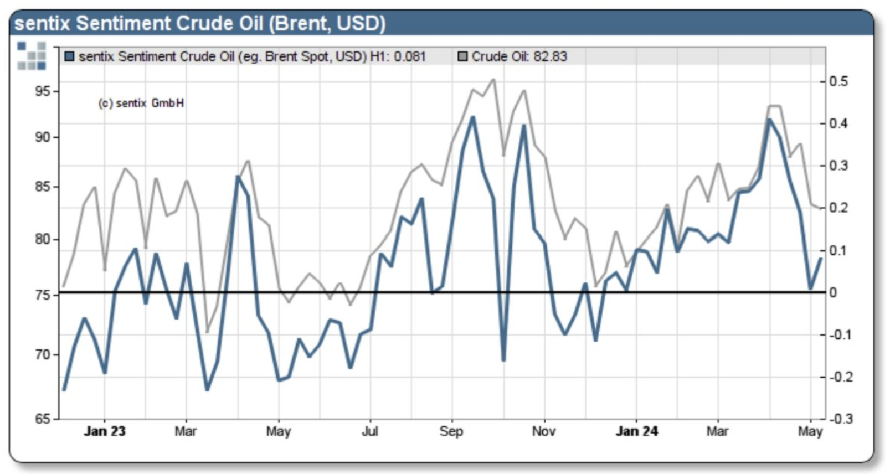 El petróleo se recupera tras una buena sacudida, mientras tanto el WTI rebota sobre el soporte de en torno los 77 dólares
