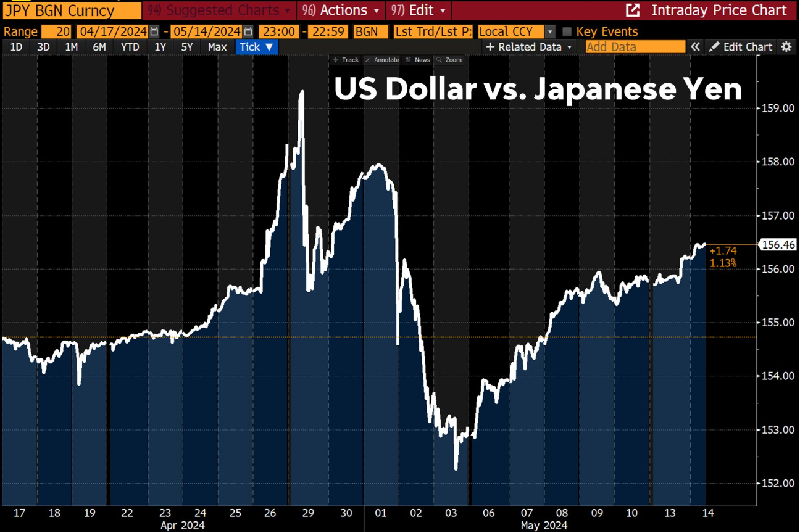 El dólar se recupera parcialmente en su cruce frente al yen