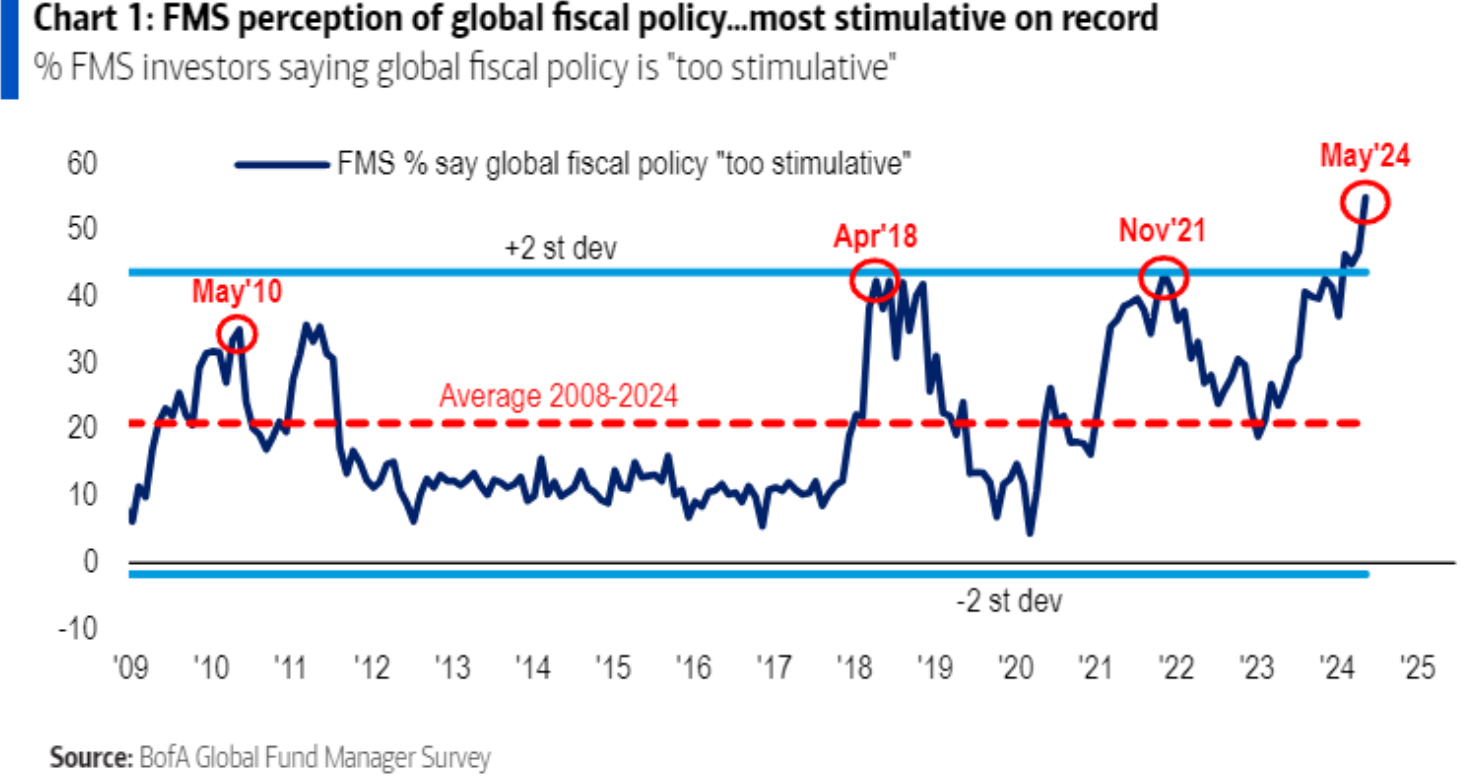 Por qué la inflación vuelve a preocupar en un simple gráfico: el exceso fiscal mundial se dispara