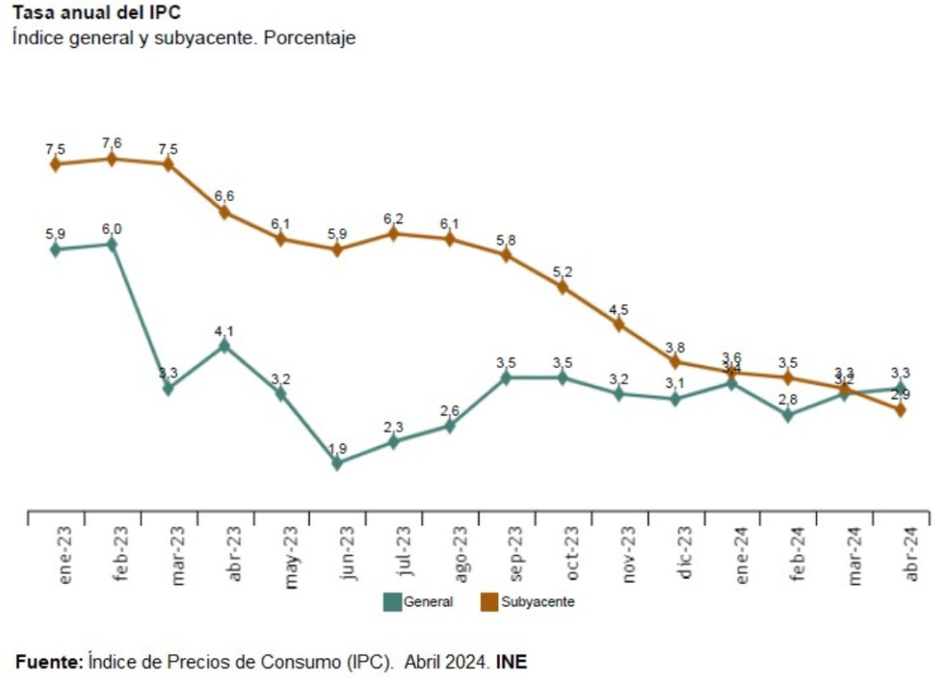 El IPC de España en abril se sitúa en el 3,3​% interanual