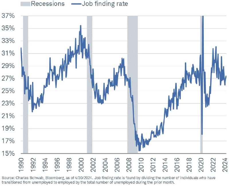 La tasa de búsqueda de empleo en EEUU ha subido en los dos últimos meses, pero está muy lejos de su máximo del ciclo reciente