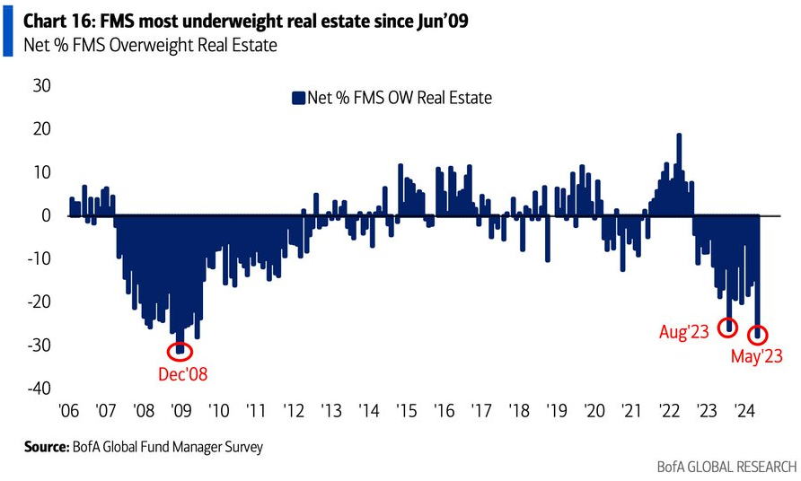 El sector inmobiliario en EEUU se aleja de los inversores