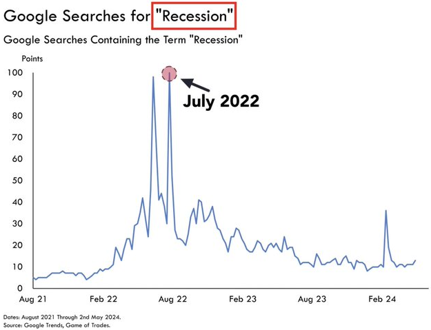 La palabra recesión de momento no "suena" en las búsquedas de Google