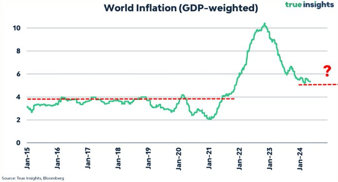 La inflación mundial... ha venido para quedarse