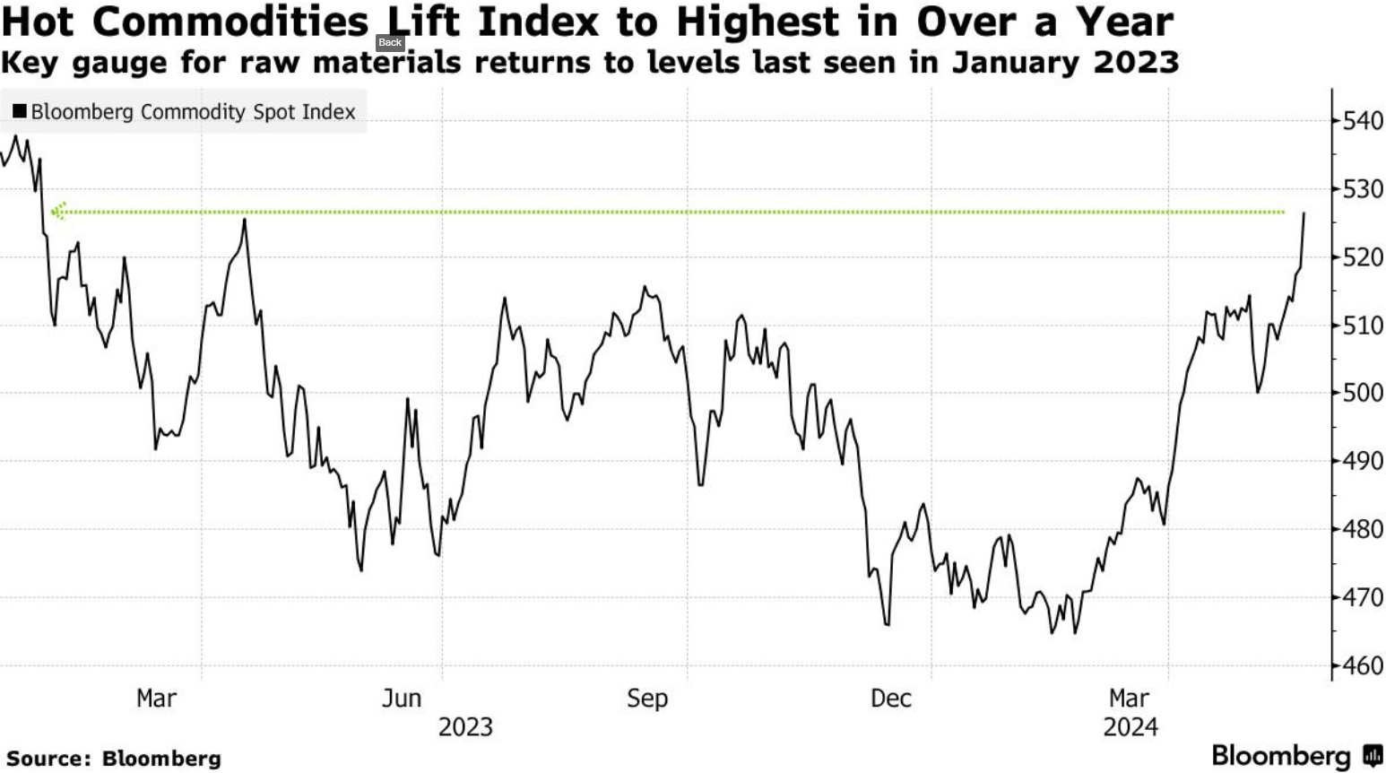 El índice Bloomberg Commodity Spot cotiza a su nivel más alto en más de un año