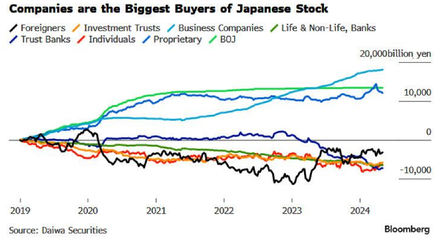 Las recompras récord ayudan a impulsar la bolsa japonesa