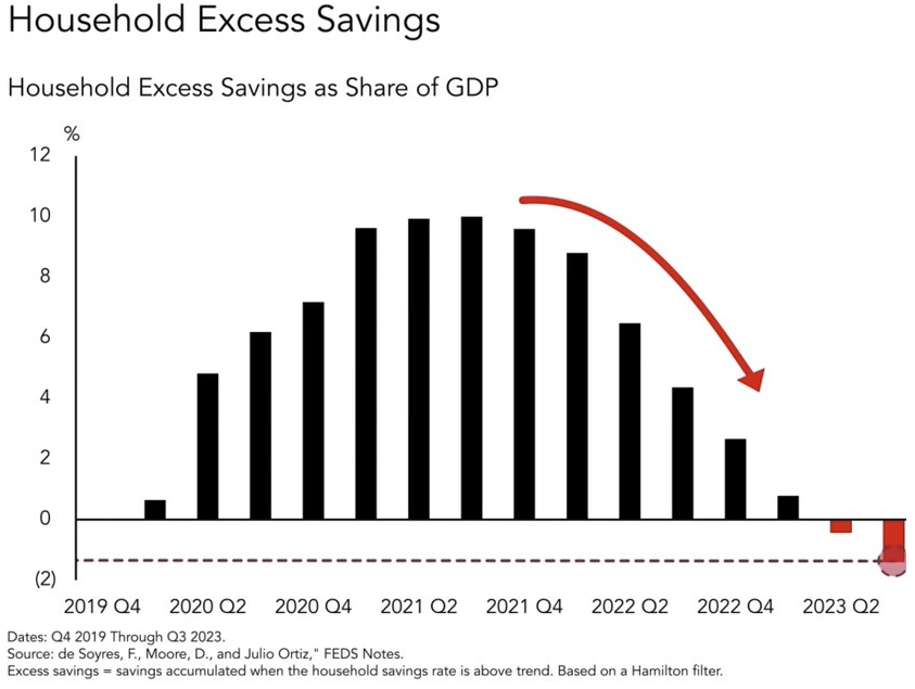 ¡Ojo al gráfico!  Los hogares de EEUU ya no tienen ahorros