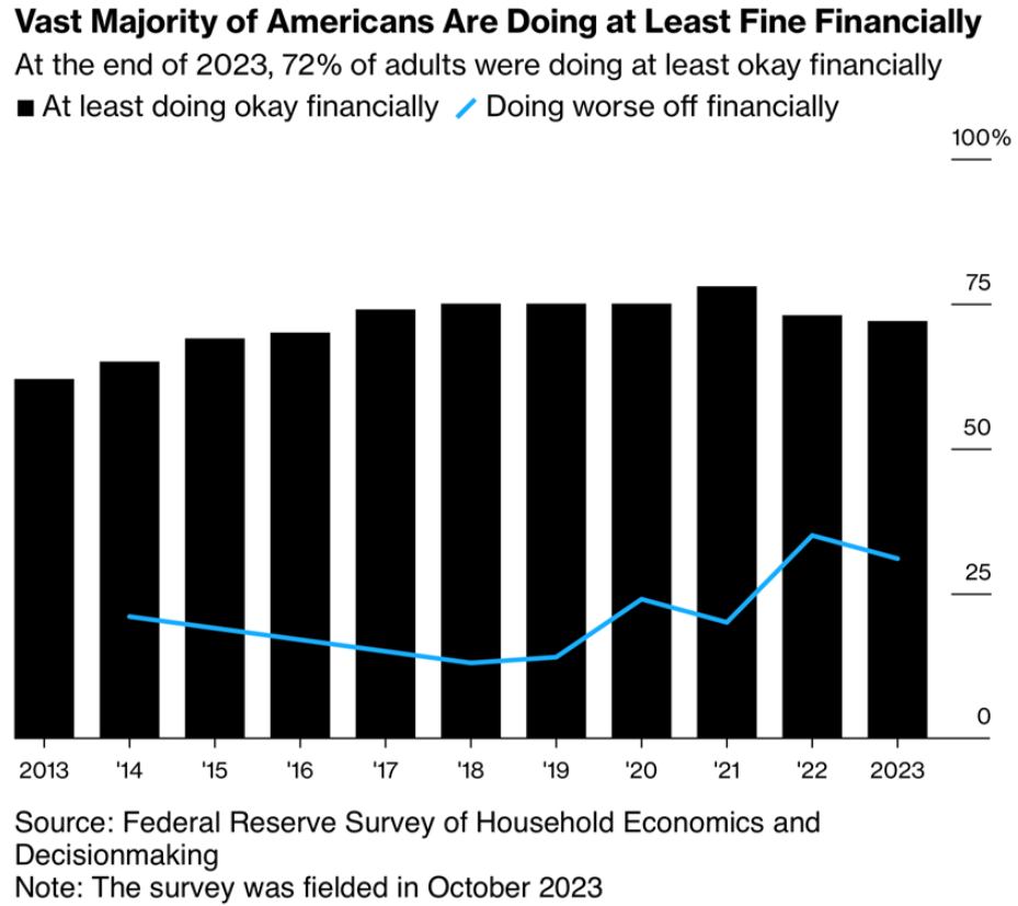 Más del 70% de los estadounidenses se sienten "al menos bien" financieramente, según una encuesta de la Fed