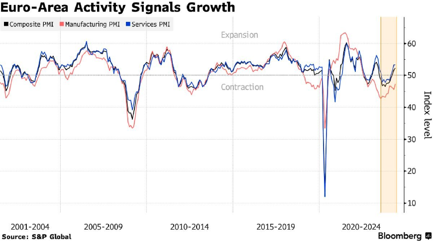 La actividad en la eurozona alcanza su nivel más alto en un año, mientras la recuperación se acelera