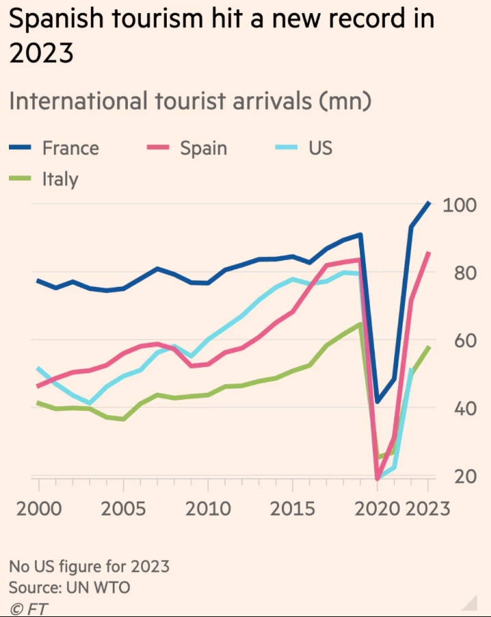 España supera niveles turísticos prepandemia, a la caza de Francia