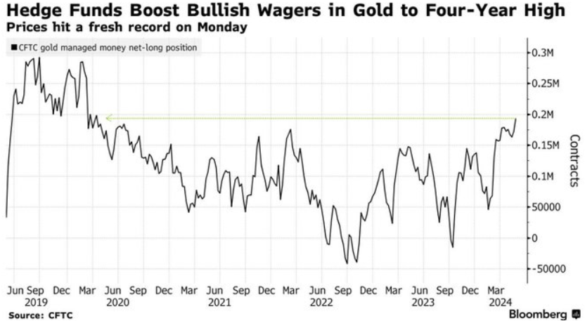 Los Hedge Funds, largos de oro