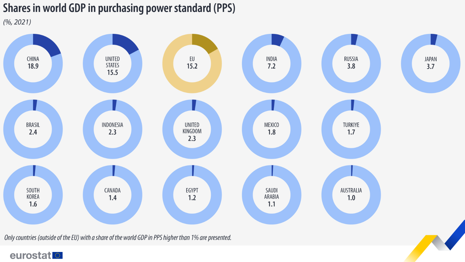 El PIB de la UE representó el 15,2% del PIB mundial expresado en estándares de poder adquisitivo en 2021