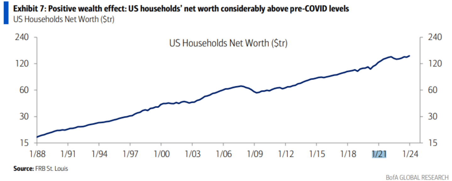 El patrimonio neto de los hogares estadounidenses se sitúa muy por encima de los niveles anteriores al Covid