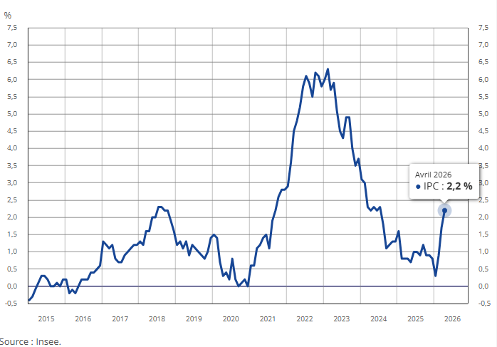 La inflación interanual de Francia subió al 2,2% en abril, frente al 1,7% registrado en marzo, lo que supone su nivel más alto desde julio de 2024