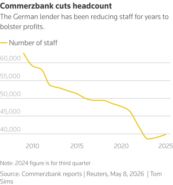Commerzbank prevé recortar 3.000 empleos como parte de su defensa contra UniCredit
