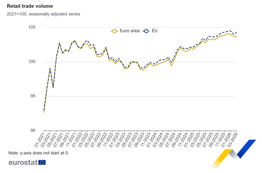 Las ventas minoristas de la Eurozona descendieron un 0,1% en marzo con respecto a febrero, y aumentaron un 1,2% en comparación con marzo de 2025