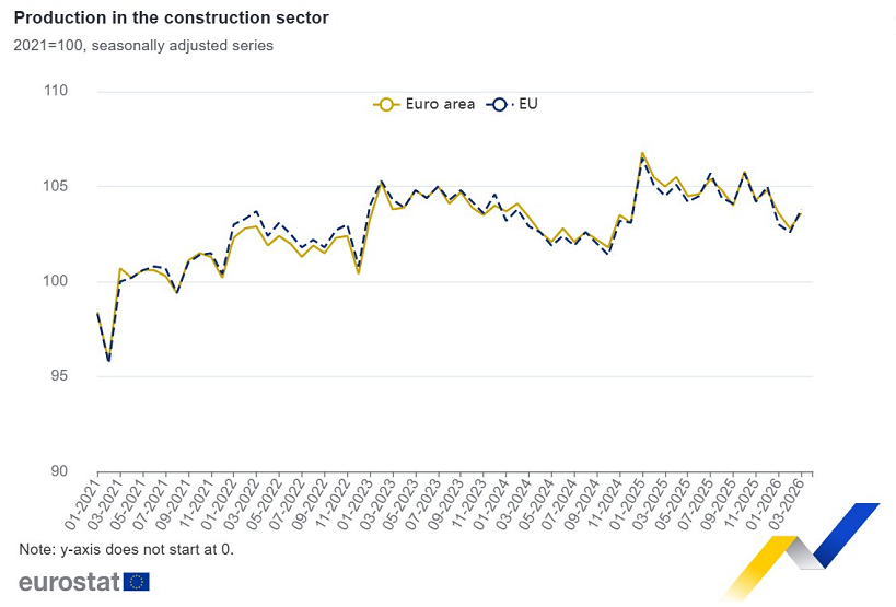 La construcción en la zona del euro aumentó un 0,8% en marzo con respecto a febrero, y descendió un 1,2% con respecto a marzo de 2025