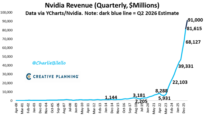 Los ingresos de Nvidia en el primer trimestre rozaron los 82.000 millones de dólares, un aumento del 85% con respecto al año anterior